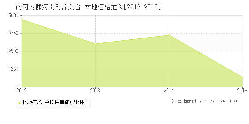 鈴美台(南河内郡河南町)の林地価格推移グラフ(坪単価)[2012-2016年]