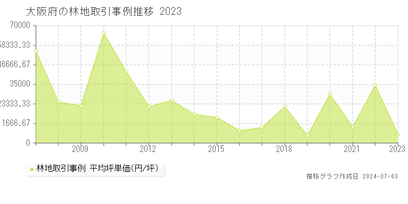 大阪府の林地取引事例推移グラフ 