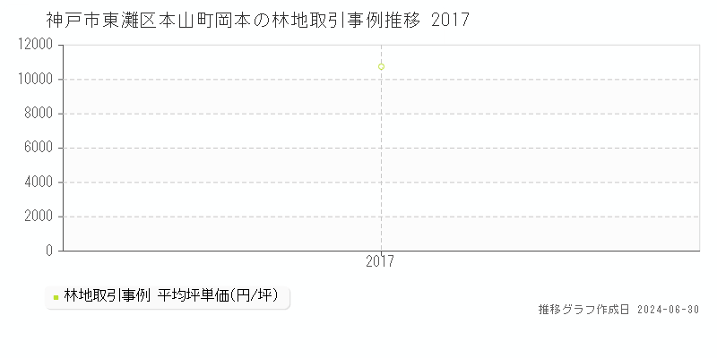 神戸市東灘区本山町岡本の林地取引事例推移グラフ 