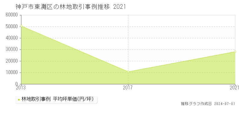 神戸市東灘区の林地取引事例推移グラフ 