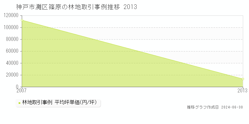神戸市灘区篠原の林地取引事例推移グラフ 