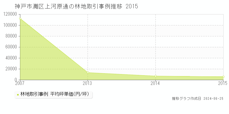 神戸市灘区上河原通の林地取引事例推移グラフ 