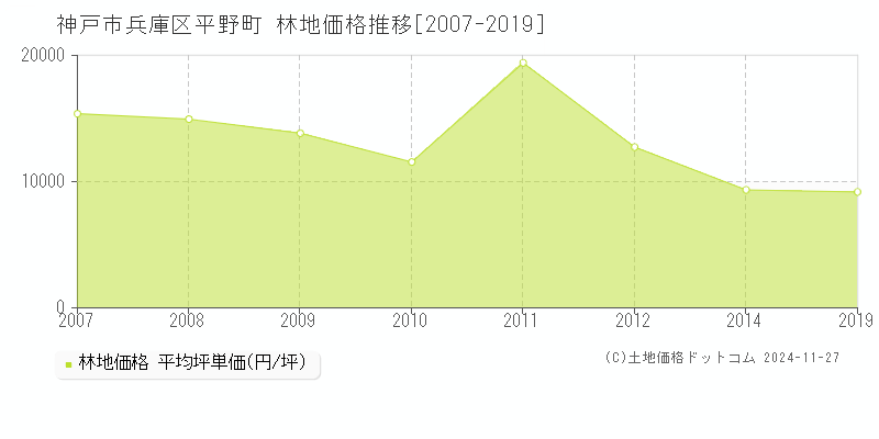 平野町(神戸市兵庫区)の林地価格推移グラフ(坪単価)[2007-2019年]