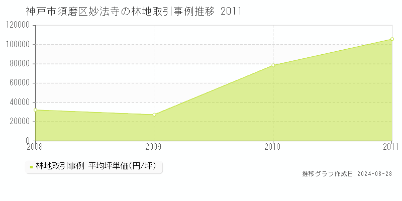 神戸市須磨区妙法寺の林地取引事例推移グラフ 