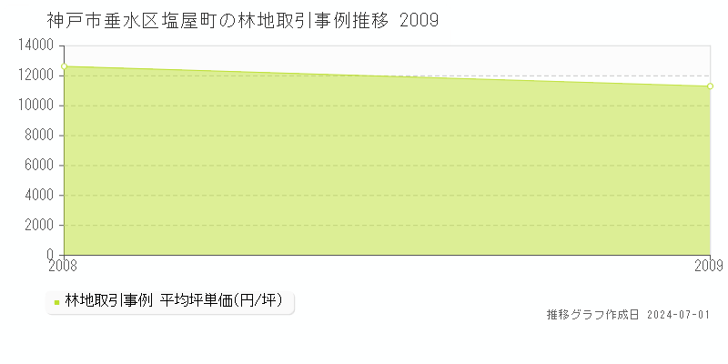 神戸市垂水区塩屋町の林地取引事例推移グラフ 