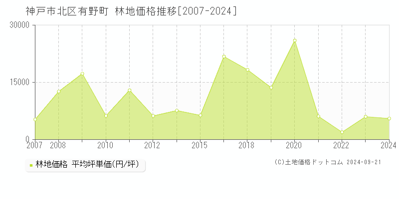 有野町(神戸市北区)の林地価格推移グラフ(坪単価)