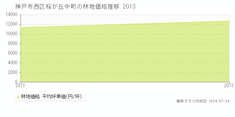 神戸市西区桜が丘中町の林地取引事例推移グラフ 
