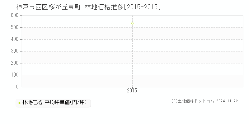 桜が丘東町(神戸市西区)の林地価格推移グラフ(坪単価)[2015-2015年]