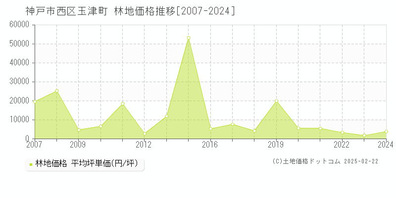 玉津町(神戸市西区)の林地価格推移グラフ(坪単価)[2007-2024年]