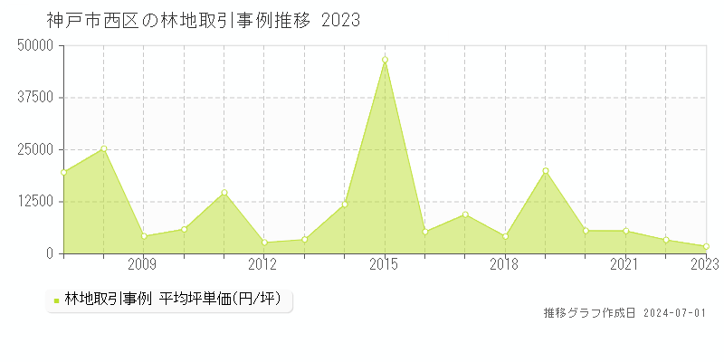神戸市西区の林地取引事例推移グラフ 