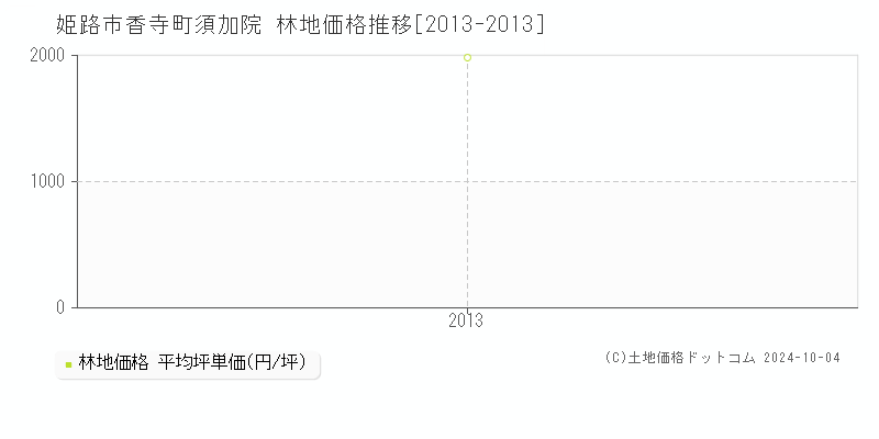 香寺町須加院(姫路市)の林地価格推移グラフ(坪単価)[2013-2013年]