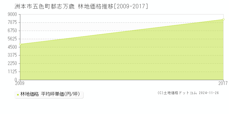 五色町都志万歳(洲本市)の林地価格推移グラフ(坪単価)[2009-2017年]