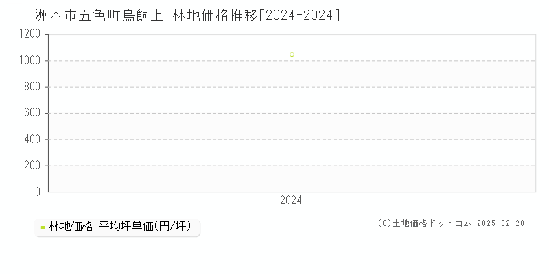 五色町鳥飼上(洲本市)の林地価格推移グラフ(坪単価)[2024-2024年]