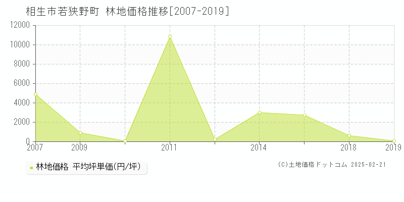 若狭野町(相生市)の林地価格推移グラフ(坪単価)[2007-2019年]