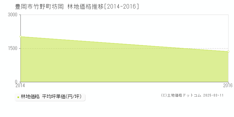 竹野町坊岡(豊岡市)の林地価格推移グラフ(坪単価)[2014-2016年]