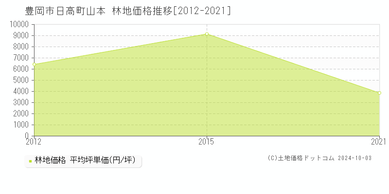 日高町山本(豊岡市)の林地価格推移グラフ(坪単価)[2012-2021年]