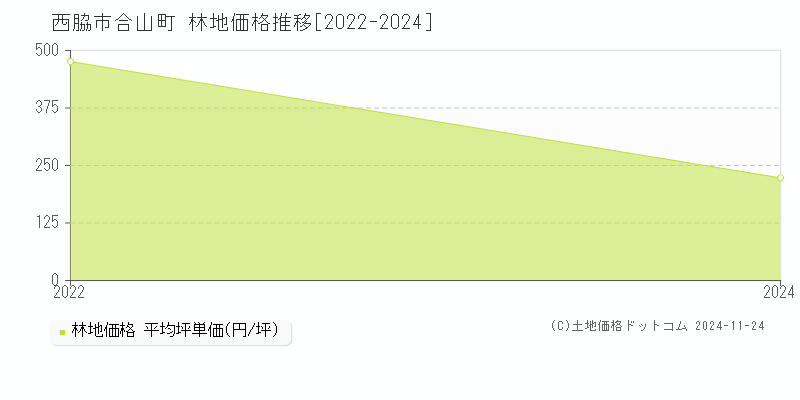 合山町(西脇市)の林地価格推移グラフ(坪単価)[2022-2024年]