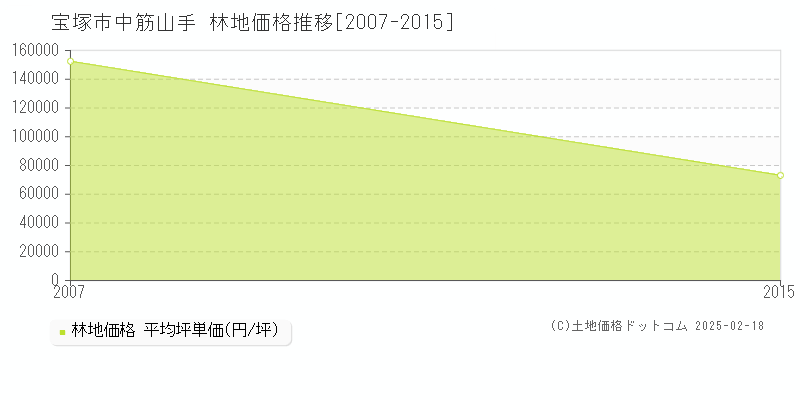 中筋山手(宝塚市)の林地価格推移グラフ(坪単価)[2007-2015年]