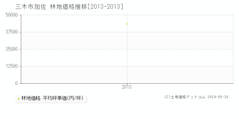 加佐(三木市)の林地価格推移グラフ(坪単価)[2013-2013年]