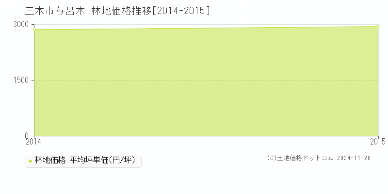 与呂木(三木市)の林地価格推移グラフ(坪単価)[2014-2015年]