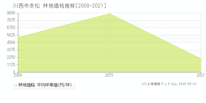 赤松(川西市)の林地価格推移グラフ(坪単価)[2009-2021年]