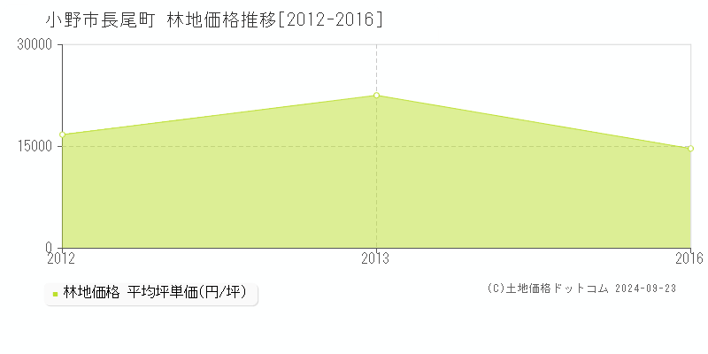 長尾町(小野市)の林地価格推移グラフ(坪単価)[2012-2016年]