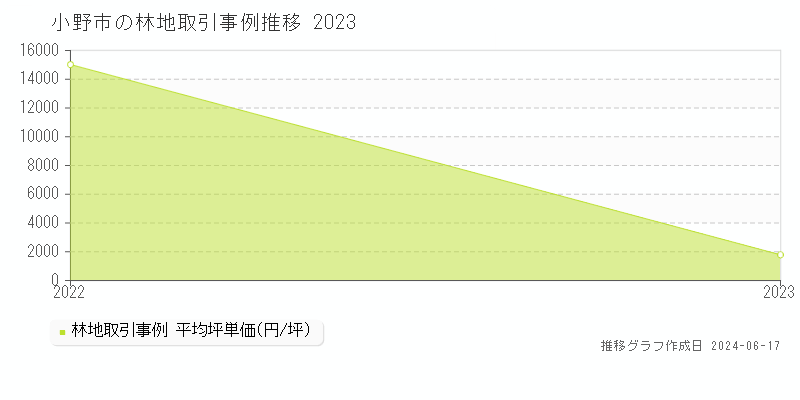 小野市の林地取引事例推移グラフ 