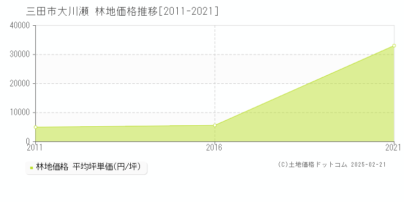 大川瀬(三田市)の林地価格推移グラフ(坪単価)[2011-2021年]