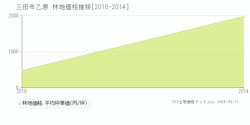 乙原(三田市)の林地価格推移グラフ(坪単価)[2010-2014年]