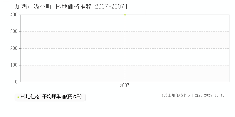 吸谷町(加西市)の林地価格推移グラフ(坪単価)[2007-2007年]