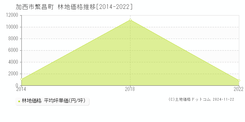 繁昌町(加西市)の林地価格推移グラフ(坪単価)[2014-2022年]