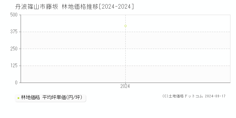 藤坂(丹波篠山市)の林地価格推移グラフ(坪単価)[2024-2024年]