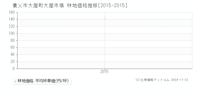 大屋町大屋市場(養父市)の林地価格推移グラフ(坪単価)[2015-2015年]