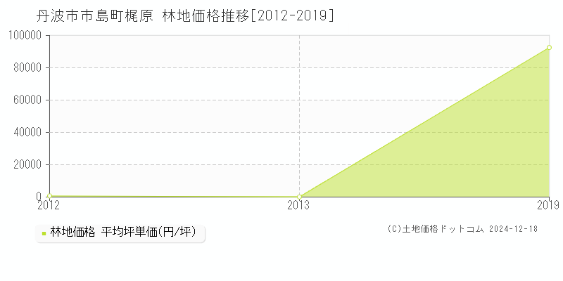 市島町梶原(丹波市)の林地価格推移グラフ(坪単価)[2012-2019年]