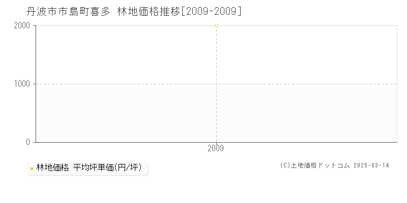 市島町喜多(丹波市)の林地価格推移グラフ(坪単価)[2009-2009年]