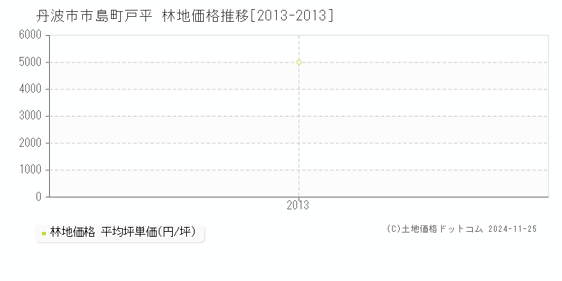 市島町戸平(丹波市)の林地価格推移グラフ(坪単価)[2013-2013年]