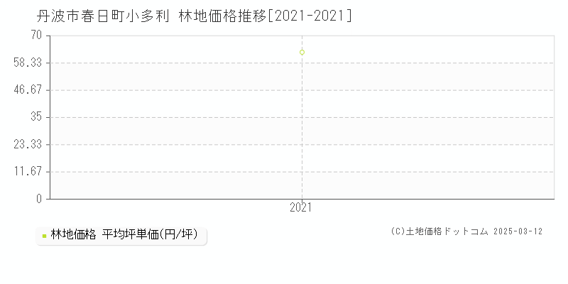 春日町小多利(丹波市)の林地価格推移グラフ(坪単価)[2021-2021年]