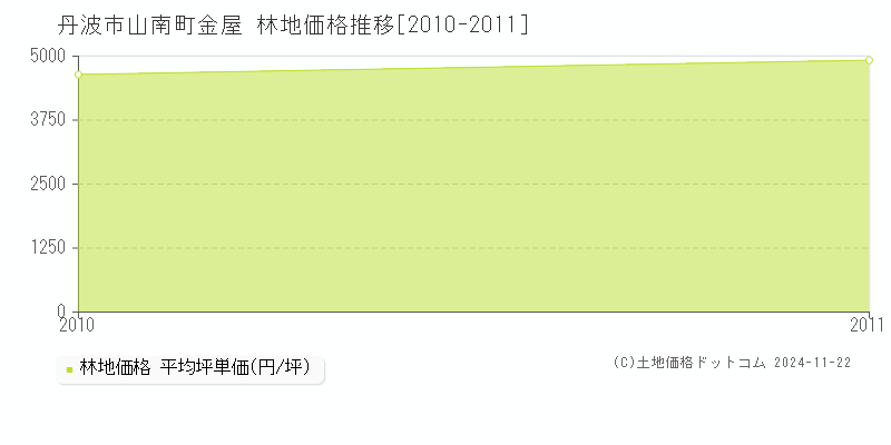 山南町金屋(丹波市)の林地価格推移グラフ(坪単価)[2010-2011年]