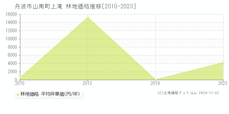 山南町上滝(丹波市)の林地価格推移グラフ(坪単価)[2010-2023年]