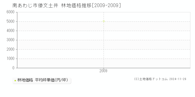 倭文土井(南あわじ市)の林地価格推移グラフ(坪単価)[2009-2009年]