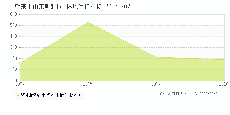 山東町野間(朝来市)の林地価格推移グラフ(坪単価)[2007-2020年]