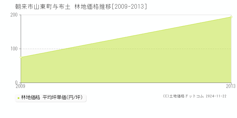 山東町与布土(朝来市)の林地価格推移グラフ(坪単価)[2009-2013年]