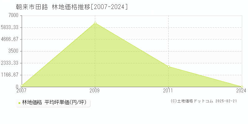 田路(朝来市)の林地価格推移グラフ(坪単価)[2007-2024年]