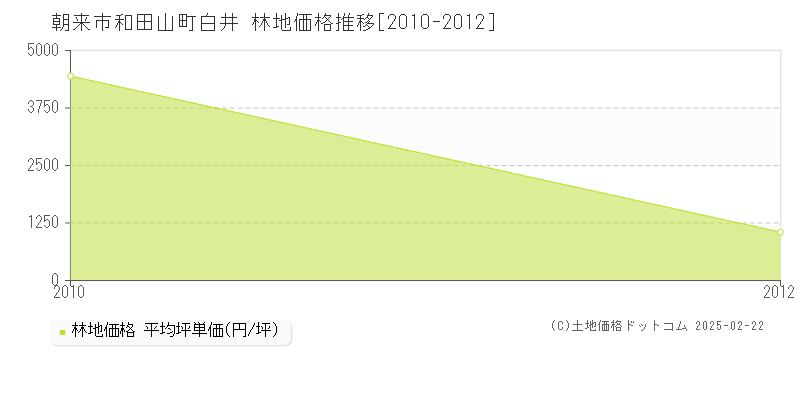 和田山町白井(朝来市)の林地価格推移グラフ(坪単価)[2010-2012年]