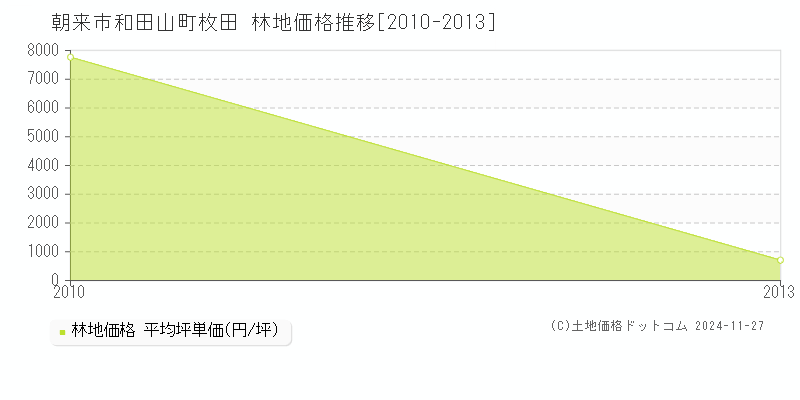 和田山町枚田(朝来市)の林地価格推移グラフ(坪単価)[2010-2013年]