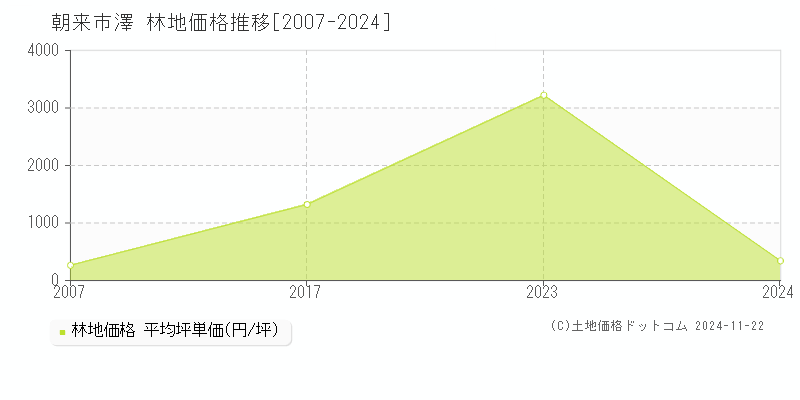 澤(朝来市)の林地価格推移グラフ(坪単価)[2007-2024年]