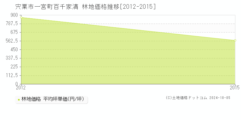 一宮町百千家満(宍粟市)の林地価格推移グラフ(坪単価)[2012-2015年]