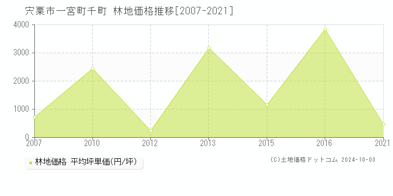 一宮町千町(宍粟市)の林地価格推移グラフ(坪単価)[2007-2021年]