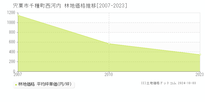 千種町西河内(宍粟市)の林地価格推移グラフ(坪単価)[2007-2023年]