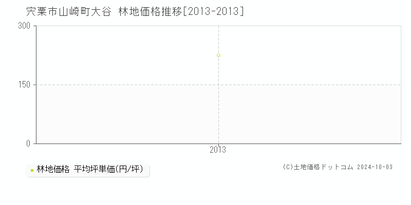 山崎町大谷(宍粟市)の林地価格推移グラフ(坪単価)[2013-2013年]